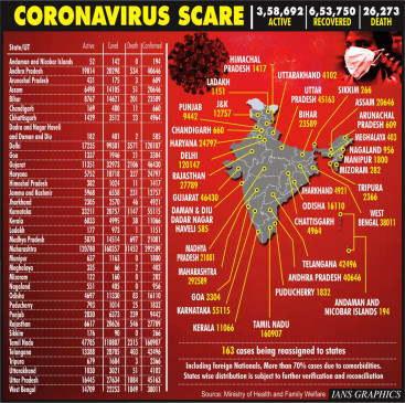 Maximum 34 thousand cases of corona in one day in India