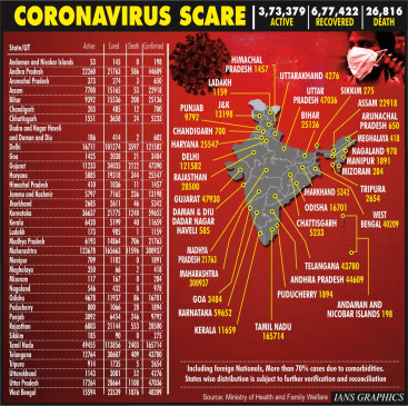 Nearly 39 thousand new corona cases confirmed in India, total cases 10.77 lakh (lead-3)