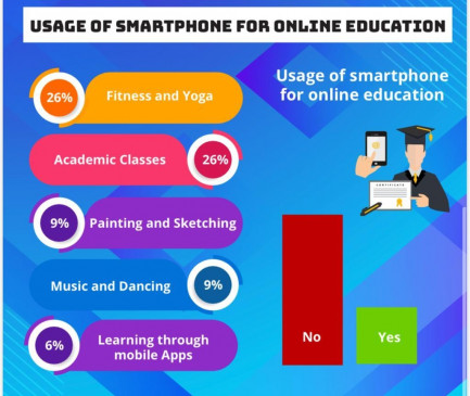 Especial India increased 120 percent in smartphone usage productivity: Techno CMR survey