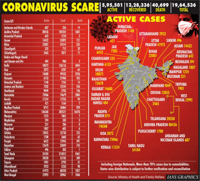 Kovid-19: 56 thousand new cases and 904 deaths registered in the country