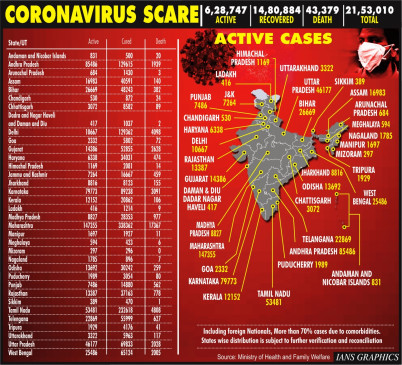 More than 64 thousand record cases in a day in the country, total figure 21,53,011