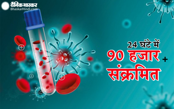 Corona in India: देश में मरीजों की संख्या 50 लाख के पार, बीते 24 घंटे में 1290 लोगों की मौत