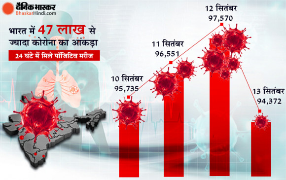 Coronavirus India: देश में कोविड-19 के मामले 47 लाख के पार, 24 घंटे में 94,372 नए केस Coronavirus India: देश में कोविड-19 के मामले 47 लाख के पार, 24 घंटे में 94,372 नए केस