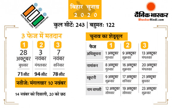 तारीखों का ऐलान: बिहार में तीन चरणों में होगा विधानसभा चुनाव, 28 अक्टूबर को पहले चरण का मतदान, 10 नवंबर को नतीजे