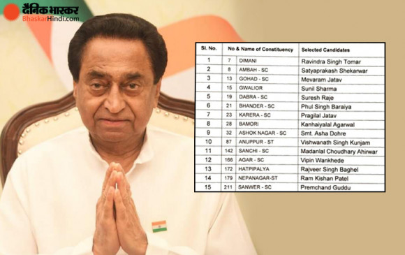 मध्य प्रदेश: विधानसभा उपचुनाव के लिए कांग्रेस ने जारी की 15 उम्मीदवारों की सूची