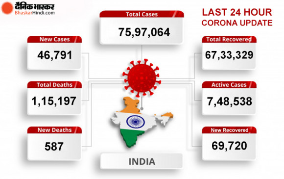 Coronavirus India: देश में कोरोना केस 75 लाख के पार, 24 घंटे में 46 हजार नए मरीज आए Coronavirus India: देश में कोरोना केस 75 लाख के पार, 24 घंटे में 46 हजार नए मरीज आए