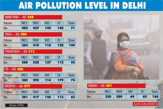  पड़ोसी राज्यों में पराली जलने से फिर बिगड़ रहीं दिल्ली की हवा 