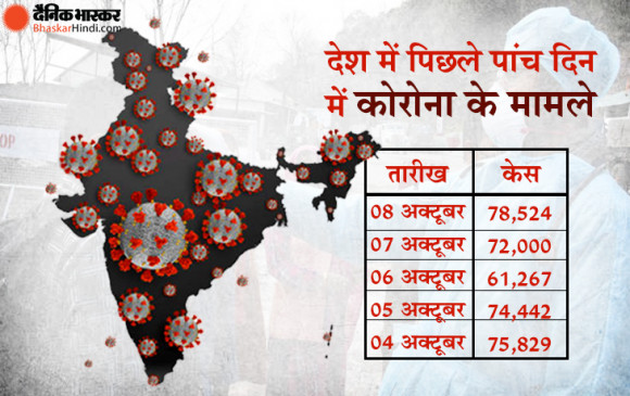 Coronavirus in India: देश में पिछले 24 घंटों में 78,524 नए कोरोना मामले, 971 मरीजों की गई जान Coronavirus in India: देश में पिछले 24 घंटों में 78,524 नए कोरोना मामले, 971 मरीजों की गई जान