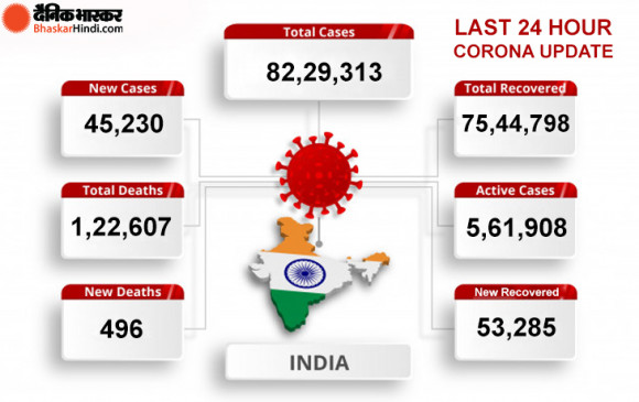 Coronavirus in India: भारत में कोरोना मरीजों की संख्या 82 लाख के पार, 24 घंटे में मिले 45,231 नए केस