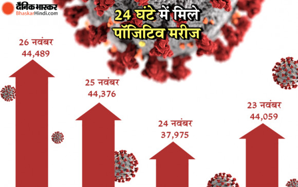 Coronavirus in India: देश में बढ़ता जा रहा है कोरोना का कहर, 24 घंटे में मिले 44 हजार 489 नए केस Coronavirus in India: देश में बढ़ता जा रहा है कोरोना का कहर, 24 घंटे में मिले 44 हजार 489 नए केस
