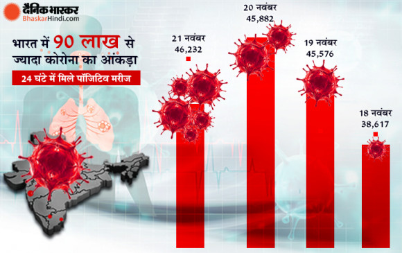 Coronavirus: देश में बढ़ रहा कोरोना का कहर, 24 घंटों में 564  लोगों की मौत, कुल संख्या 90 लाख के पार
