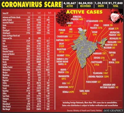 Total cases in India are around 92 lakhs with around 38 thousand Kovid cases. Total cases in India are around 92 lakhs with around 38 thousand Kovid cases.