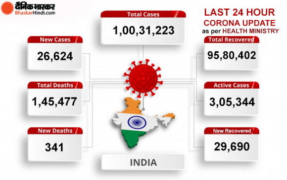 Coronavirus in India: देश में एक करोड़ के पार संक्रमितों का आंकड़ा, 24 घंटे में मिले 26,624 नए केस Coronavirus in India: देश में एक करोड़ के पार संक्रमितों का आंकड़ा, 24 घंटे में मिले 26,624 नए केस