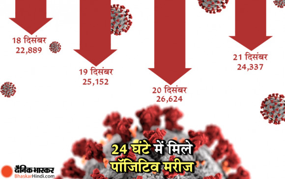 Coronavirus in India: कोरोनावायरस के एक्टिव केस में आई कमी, 24 घंटे में 24 हजार नए मामले
