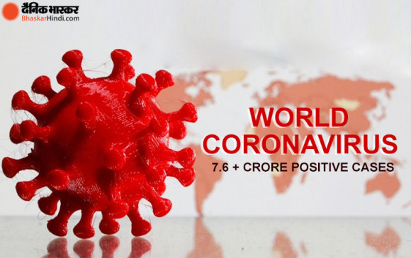 Global Coronavirus: दुनिया में तेजी से बढ़ रहा है कोरोना संक्रमण, 7 करोड़ के पार पहुंचे केस Global Coronavirus: दुनिया में तेजी से बढ़ रहा है कोरोना संक्रमण, 7 करोड़ के पार पहुंचे केस