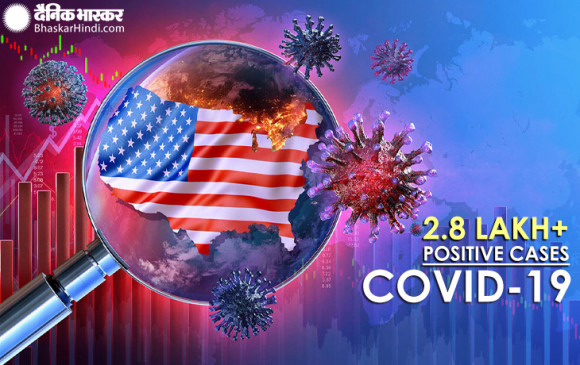 Coronavirus USA: अमेरिका में बढ़ा कोरोना वायरस का कहर, मरने वालों की संख्या 2.8 लाख के पार