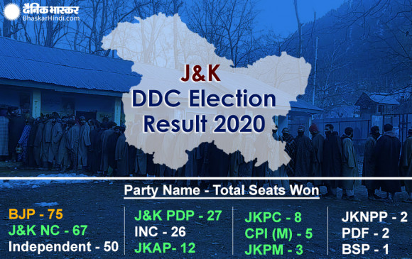 J&K DDC Election Result: 278 सीटों के नतीजे घोषित, गुपकर को 122 सीटें, 75 सीटें हासिल कर भाजपा सबसे बड़ी पार्टी 