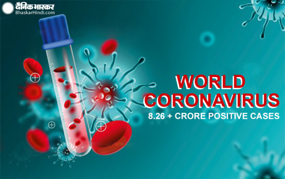 Covid-19: कोरोना से दुनियाभर में 18 लाख से अधिक लोगों की सांसें हुईं खत्म, 8.26 करोड़ हुए संक्रमित