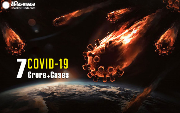 Global Coronavirus: दुनिया में तेजी से फैल रहा कोरोना संक्रमण, 7 करोड़ 61 लाख के पार पहुंचा आंकड़ा