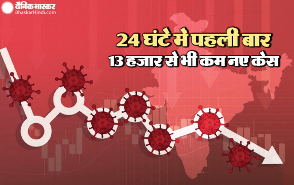 Coronavirus in India: देश में 24 घंटे में मिले 13 हजार से कम कोरोना केस, 167 मरीजों की मौत