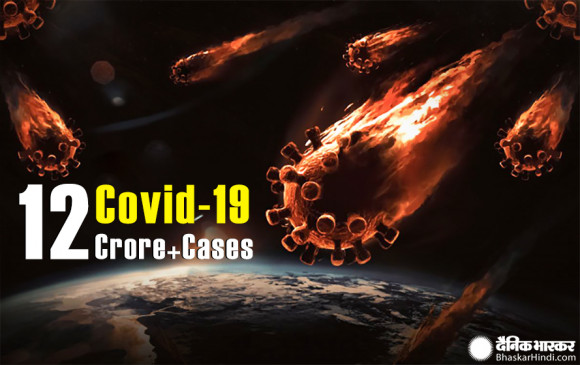 Covid-19: दुनिया में 27.1 लाख से अधिक लोगों ने गंंवाई जान, 12.31 करोड़ के पार पहुंचा कोरोना संक्रमितों का आंकड़ा