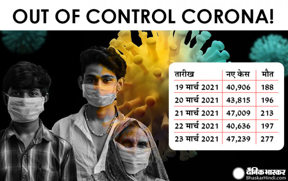 Coronavirus in India:देश में बेकाबू हुआ कोरोना, लगातार पांचवे दिन 40 हजार के पार नए केस, जल्द कंट्रोल नहीं पाया गया तो बनेगी लॉकडाउन की स्थिति !
