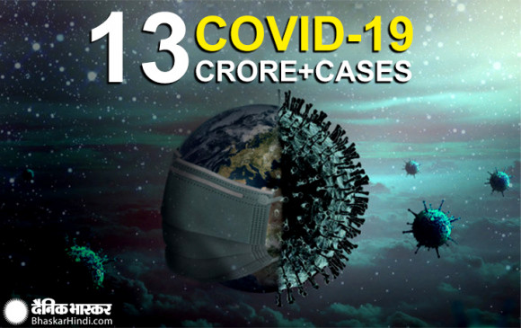 Corona World: कोरोना का तांडव, 29.9 लाख से अधिक लोगों की जान गई, 13.96 करोड़ लोग संक्रमित Corona World: कोरोना का तांडव, 29.9 लाख से अधिक लोगों की जान गई, 13.96 करोड़ लोग संक्रमित