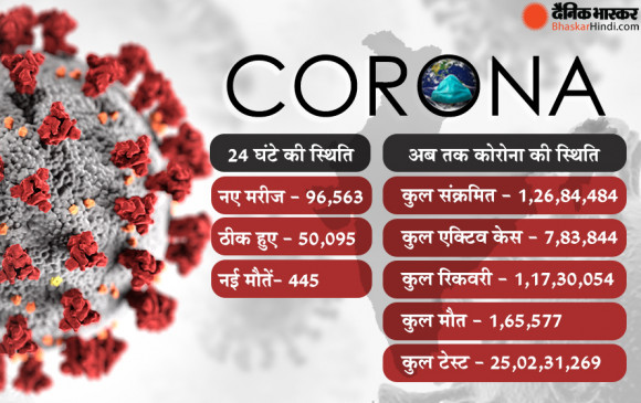 कोरोना का खतरा बढ़ा: महाराष्ट्र समेत 5 राज्यों में स्थिति चिंताजनक, 24 घंटे में मिले 96 हजार से ज्यादा कोरोना केस