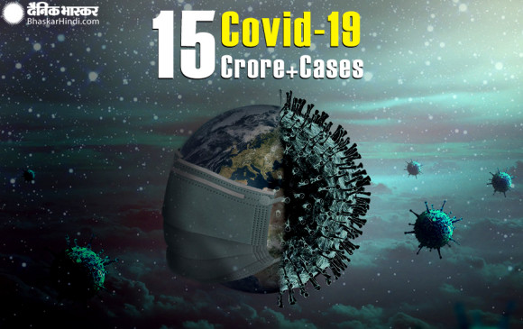 Coronavirus in World: दुनियाभर में कोरोनावायरस के मामलों की संख्या बढ़कर 15.01 करोड़, 31.6 लाख से अधिक लोगों ने गंवाई जान