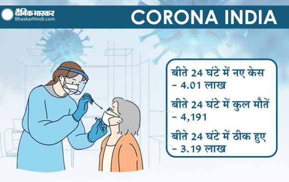 Coronavirus India: देश में कोरोना हुआ बेकाबू, 24 घंटे में 4 हजार से ज्यादा मौत, 4 लाख के पार नए केस मिले