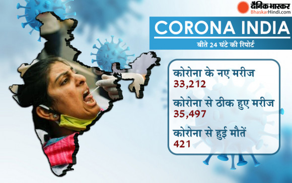 24 घंटे में मिले 33 हजार नए केस, 35 हजार रिकवर हुए, 421 मरीजों की मौत 24 घंटे में मिले 33 हजार नए केस, 35 हजार रिकवर हुए, 421 मरीजों की मौत