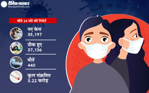 24 घंटे में मिले 35 हजार मरीज, 37 हजार रिकवर हुए, 440 मरीजों की मौत 24 घंटे में मिले 35 हजार मरीज, 37 हजार रिकवर हुए, 440 मरीजों की मौत