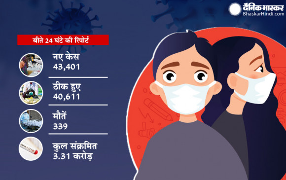 24 घंटे में 43 हजार नए मरीज मिले, 40 हजार रिकवर हुए, 339 लोगों की मौतें 24 घंटे में 43 हजार नए मरीज मिले, 40 हजार रिकवर हुए, 339 लोगों की मौतें