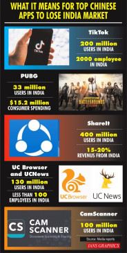 Nearly 90% Indians support ban on Chinese apps