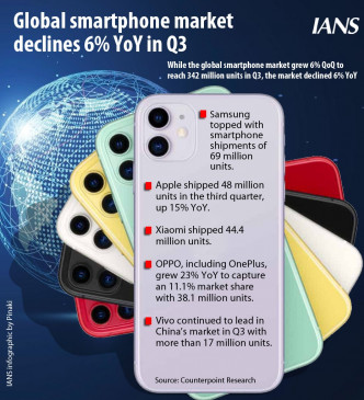 वैश्विक स्मार्टफोन बाजार तीसरी तिमाही में 6 फीसदी गिरा, सैमसंग शीर्ष पर