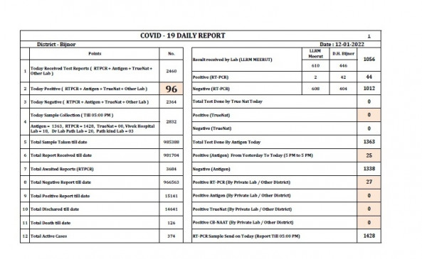 बिजनौर मे कोविड-19 संक्रमण के 96 नए मामले