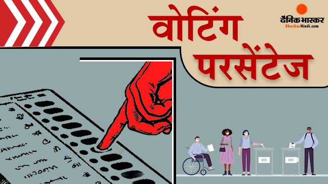 विधानसभा चुनाव के पहले चरण में  61.63  फीसदी हुआ मतदान,कैराना में सबसे ज्यादा वोटिंग विधानसभा चुनाव के पहले चरण में  61.63  फीसदी हुआ मतदान,कैराना में सबसे ज्यादा वोटिंग