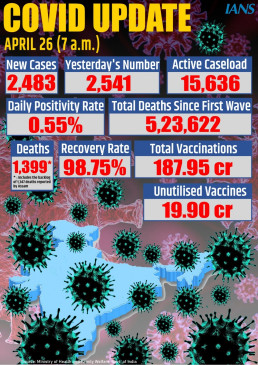 भारत में कोरोना के एक दिन में 2,483 नए मामले भारत में कोरोना के एक दिन में 2,483 नए मामले