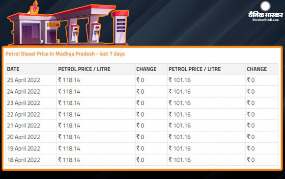 तेल कंपनियों ने जारी किए पेट्रोल डीजल के लेटेस्ट दाम, जानें आज के रेट तेल कंपनियों ने जारी किए पेट्रोल डीजल के लेटेस्ट दाम, जानें आज के रेट