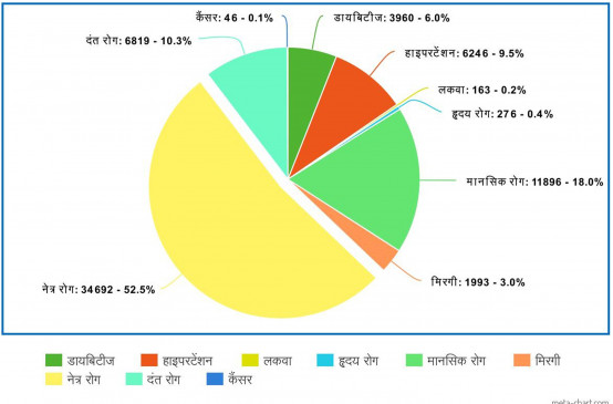 Know the bad effect of changing weather - Health card of Amravati district Know the bad effect of changing weather - Health card of Amravati district