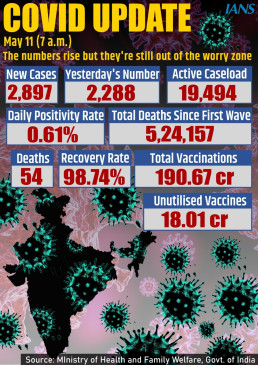 भारत में पिछले 24 घंटों में 2,897 कोविड मामले मिले, 54 मौतें दर्ज