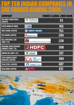 फोर्ब्स ग्लोबल 2000 की सूची में रिलायंस इंडस्ट्रीज शीर्ष भारतीय कंपनी