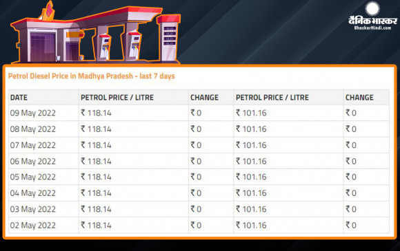 सप्ताह के पहले दिन राहत, पेट्रोल डीजल के दाम में नहीं हुई बढ़ोतरी सप्ताह के पहले दिन राहत, पेट्रोल डीजल के दाम में नहीं हुई बढ़ोतरी