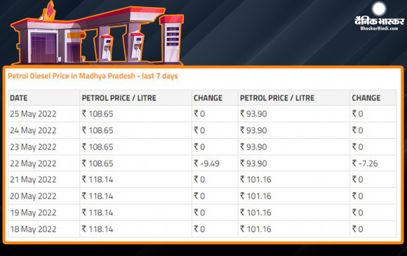 मप्र में पेट्रोल-डीजल की घटी कीमतों का विरोध, 150 करोड़ का घाटा लगने की कही बात