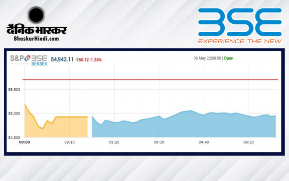 भारतीय बाजार का ब्लैक फ्राइडे, सेंसेक्स खुलते ही 900 अंक लुढ़का, निफ्टी 16500 के नीचे पहुंचा भारतीय बाजार का ब्लैक फ्राइडे, सेंसेक्स खुलते ही 900 अंक लुढ़का, निफ्टी 16500 के नीचे पहुंचा