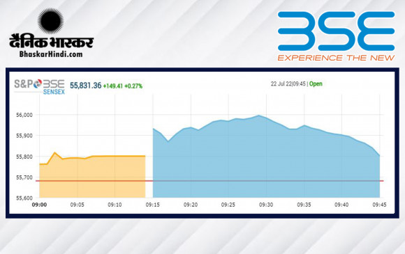 बढ़त के साथ हुई बाजार की शुरुआत, सेंसेक्स 248 ऊपर खुला, निफ्टी 16600 के पार
