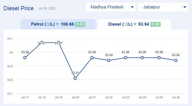 Todays diesel price updates in Madhaya Pradesh (26-july-2022) Todays diesel price updates in Madhaya Pradesh (26-july-2022)