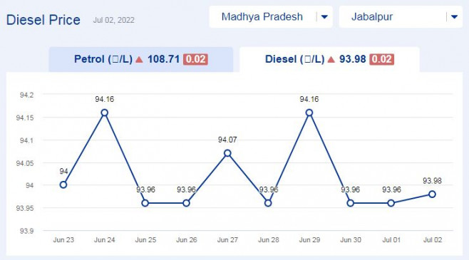 Todays diesel price updates in Madhya pradesh (02-july-2022) Todays diesel price updates in Madhya pradesh (02-july-2022)