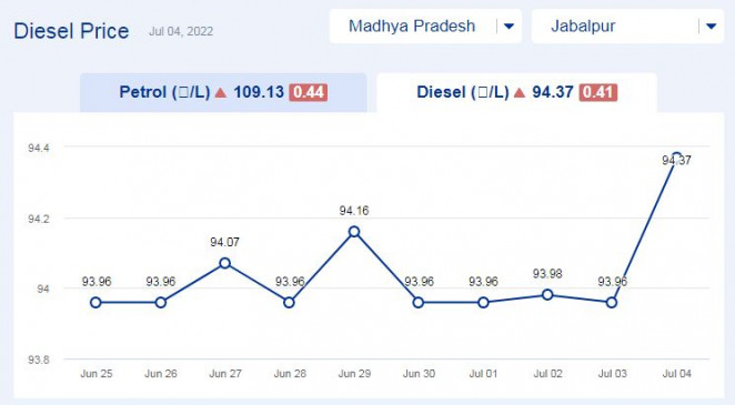 Todays diesel price updates in Madhya Pradesh (04-july-2022) Todays diesel price updates in Madhya Pradesh (04-july-2022)