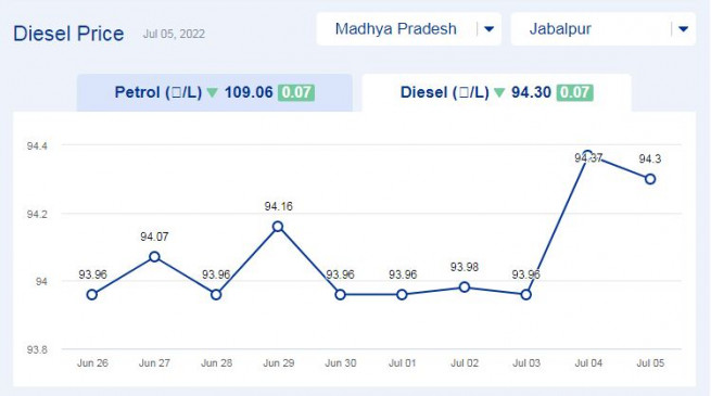 Todays diesel price updates in Madhya Pradesh (05-july-2022) Todays diesel price updates in Madhya Pradesh (05-july-2022)
